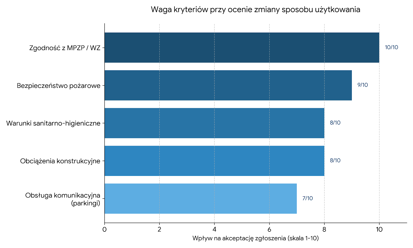 Waga kryteriów przy zmianie użytkowania.