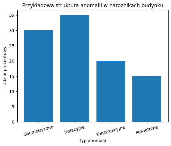 Przykładowa struktura anomalii w budynku przy narożach.