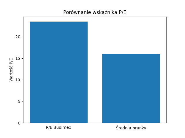 Porównanie wskaźnika P/E do średniej w branży.