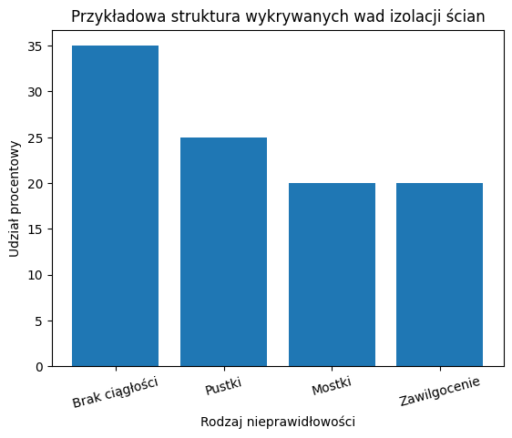 Struktura wykrywanych wad izolacji.