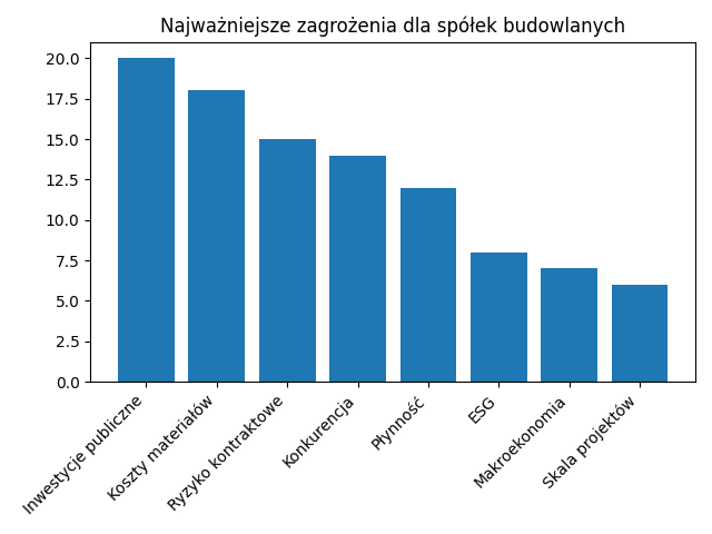 Zagrożenia dla spółek budowlanych.
