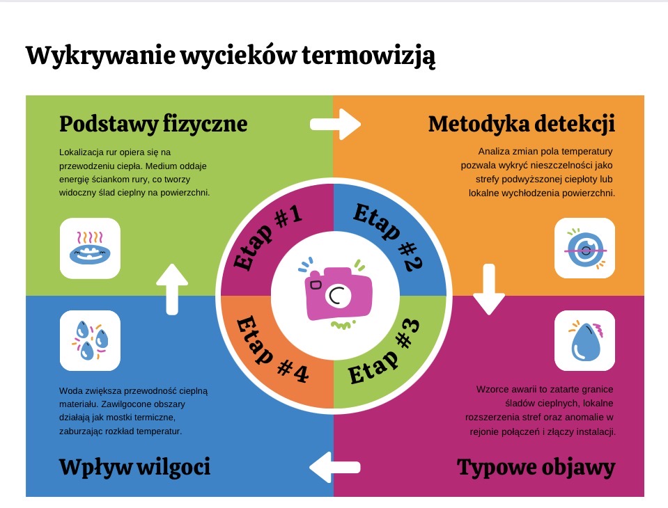  Metody wykrywania wycieków w ścianach i podłogach.