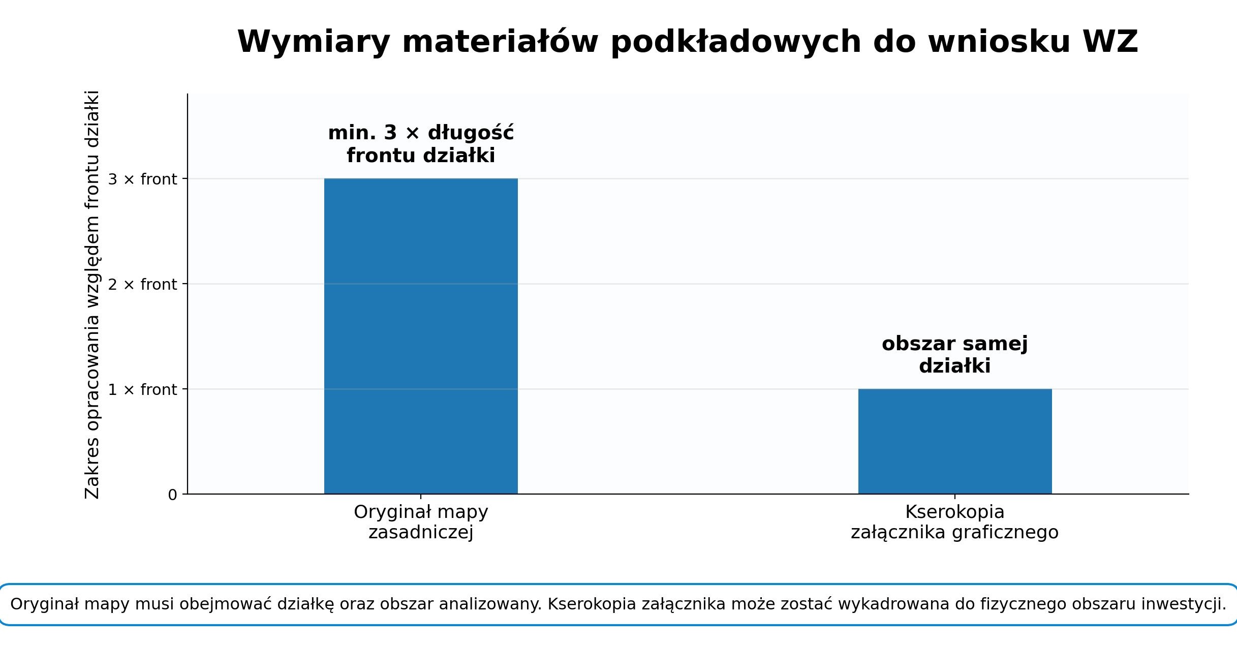 Wymiary materiałów podkładowych do wniosku wz