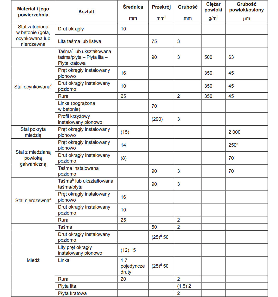 Wymiary pozwalające zapobiec korozji