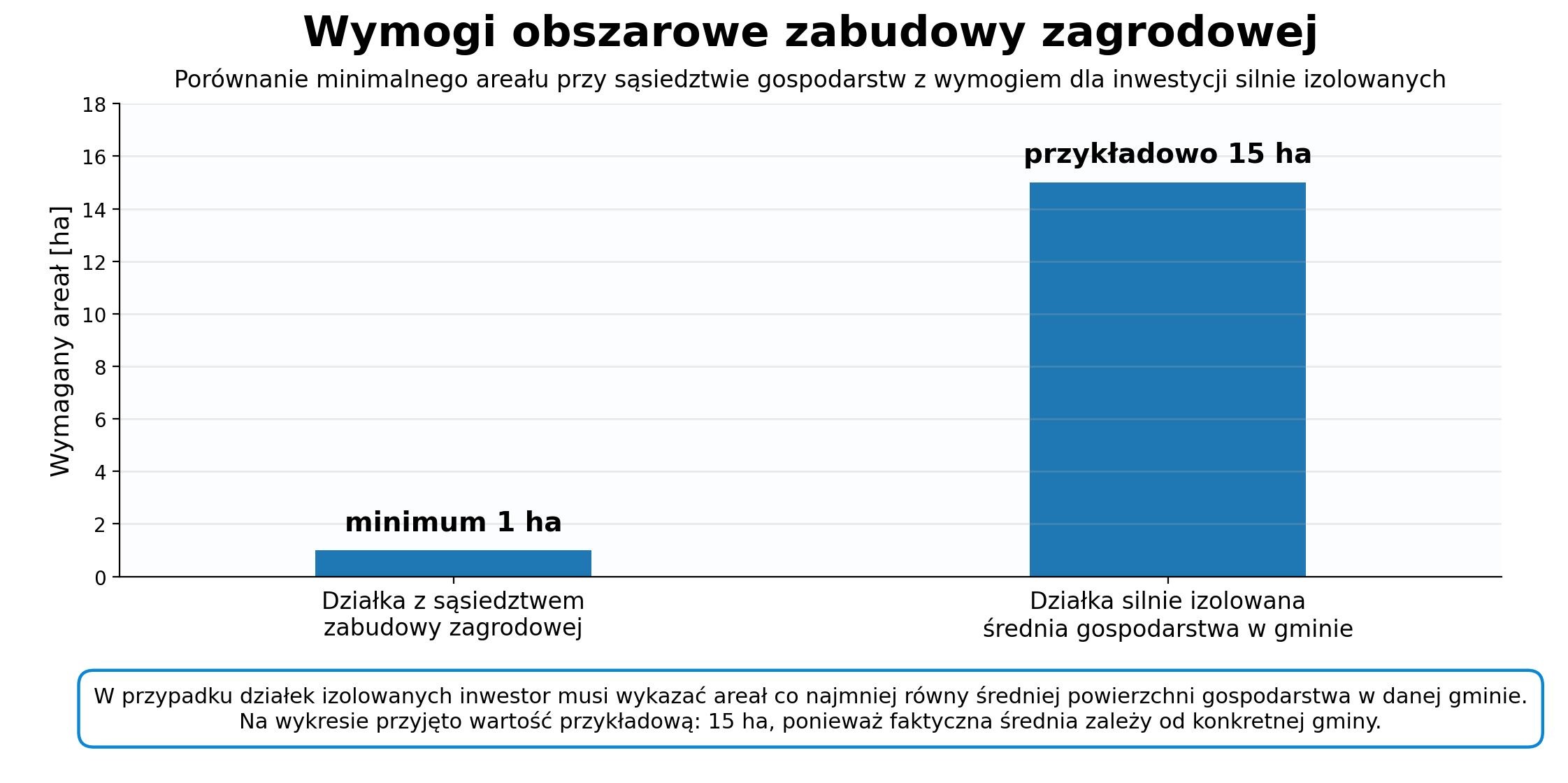 Wymogi obszarowe zabudowy zagrodowej