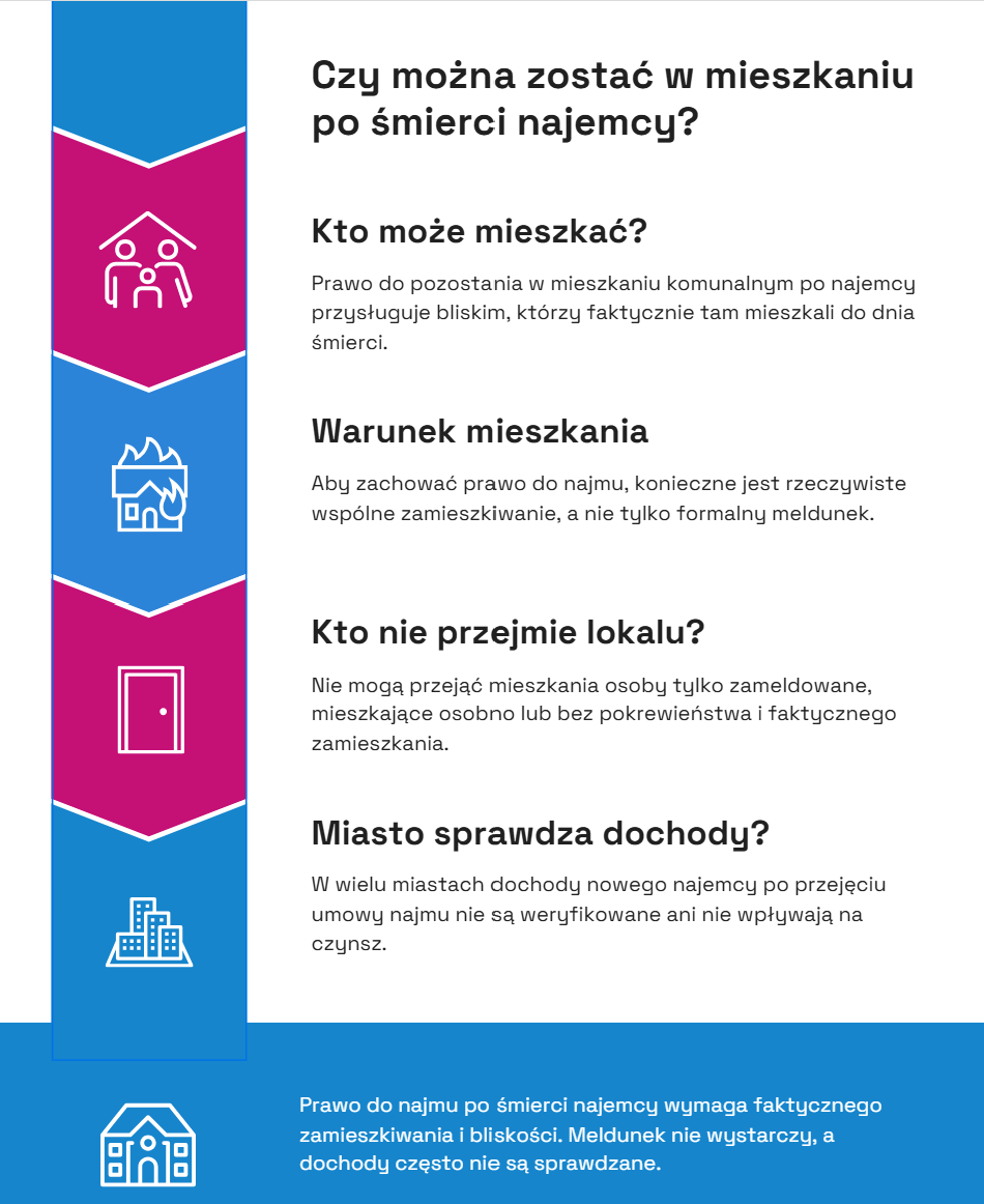 Czy można zostać w mieszkaniu komunalnym po śmierci najemcy?