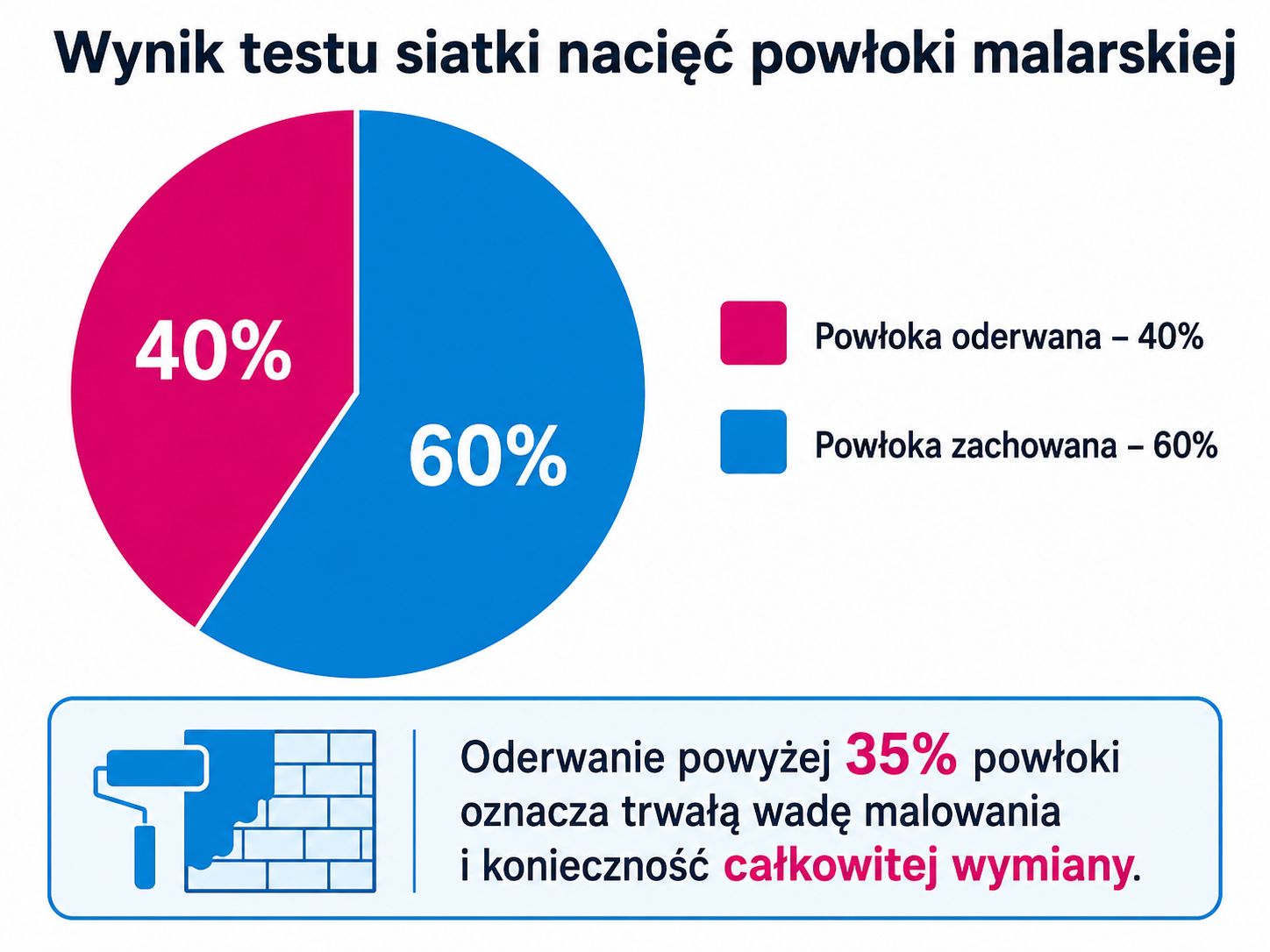 Wyniki testu siatki nacięć powłoki malarskiej