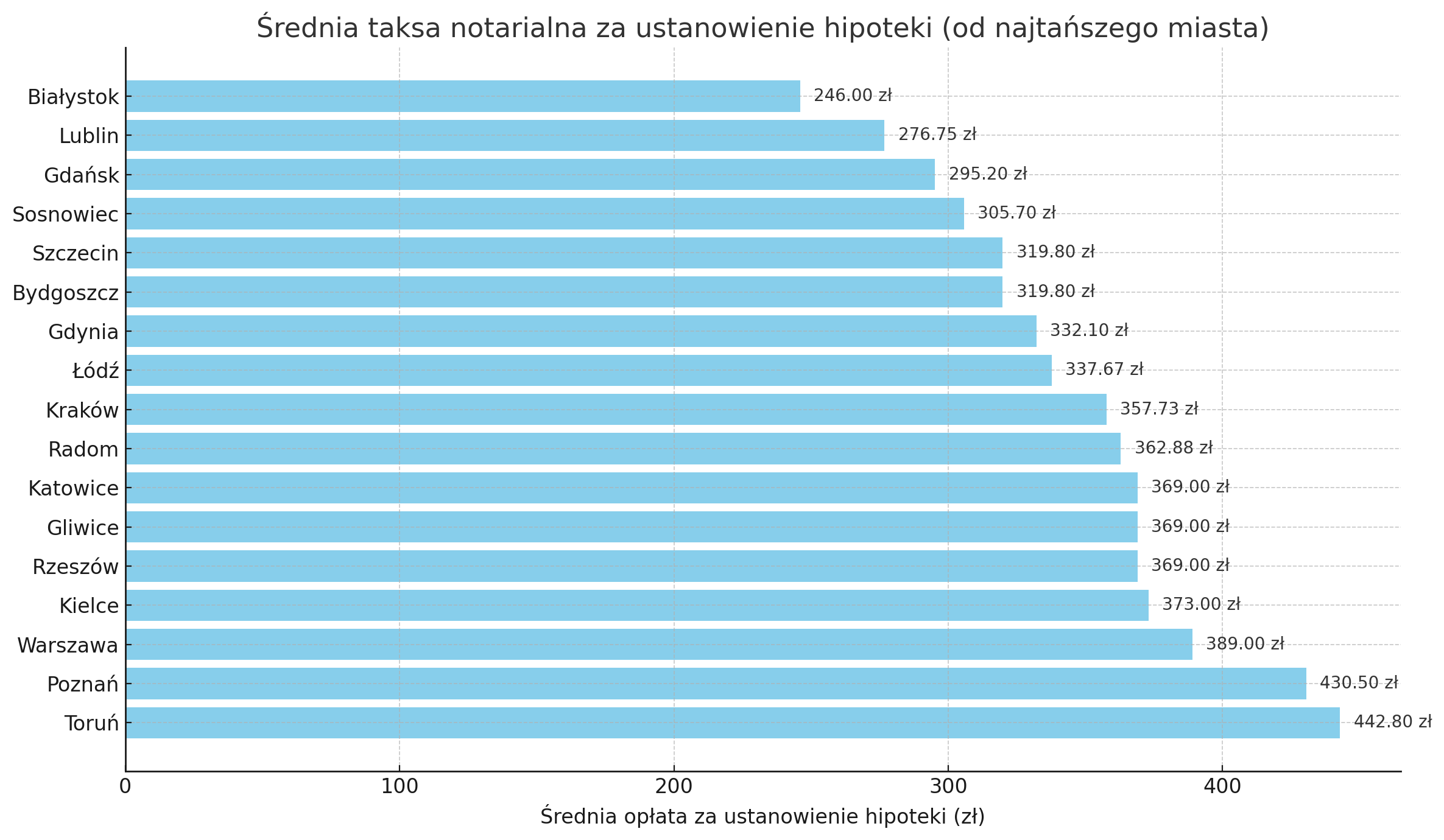 Wysokości taksy notarialnej za ustanowienie hipoteki za rzecz banku (ŚR.)