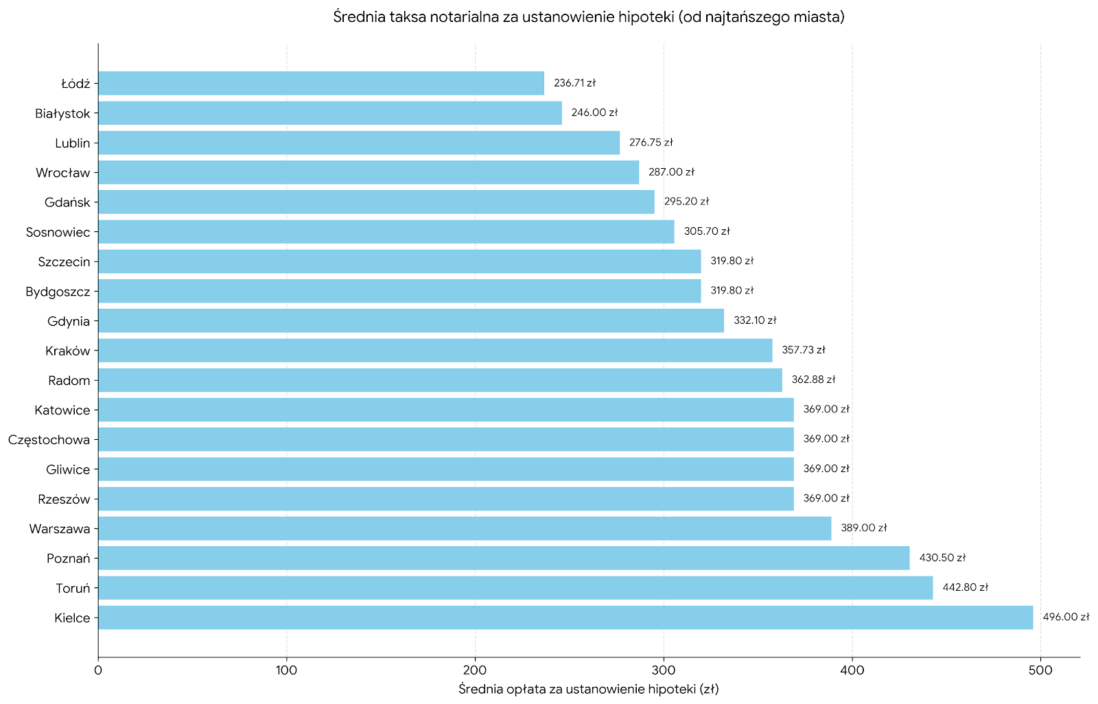 Wysokości taksy notarialnej za ustanowienie hipoteki za rzecz banku (ŚR.)