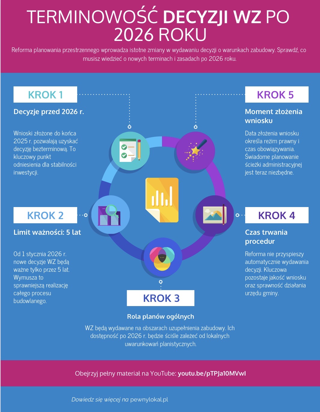 Terminowość decyzji WZ po 2026 roku