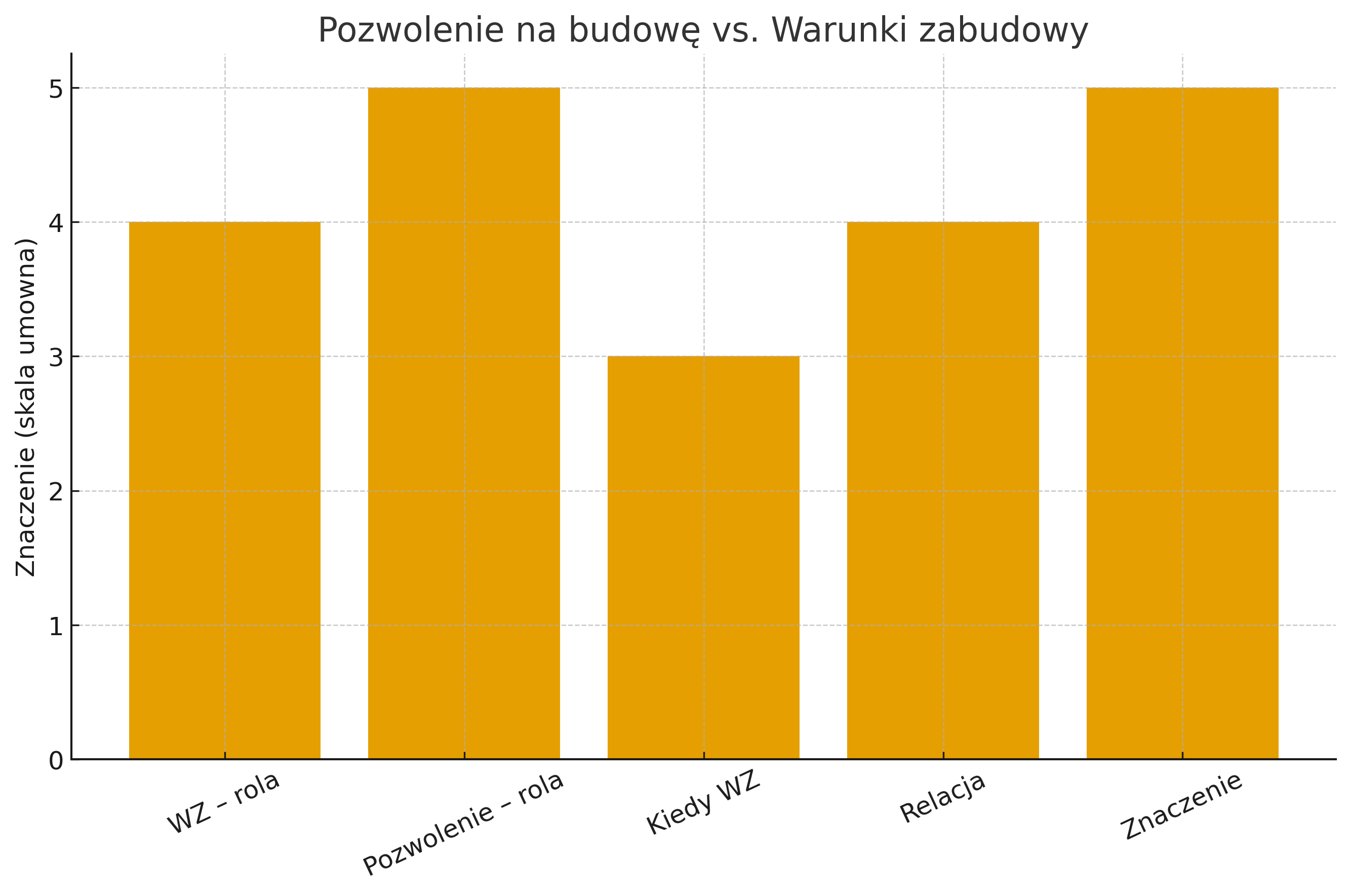 Pozwolenie na budowę vs. Warunki Zabudowy.
