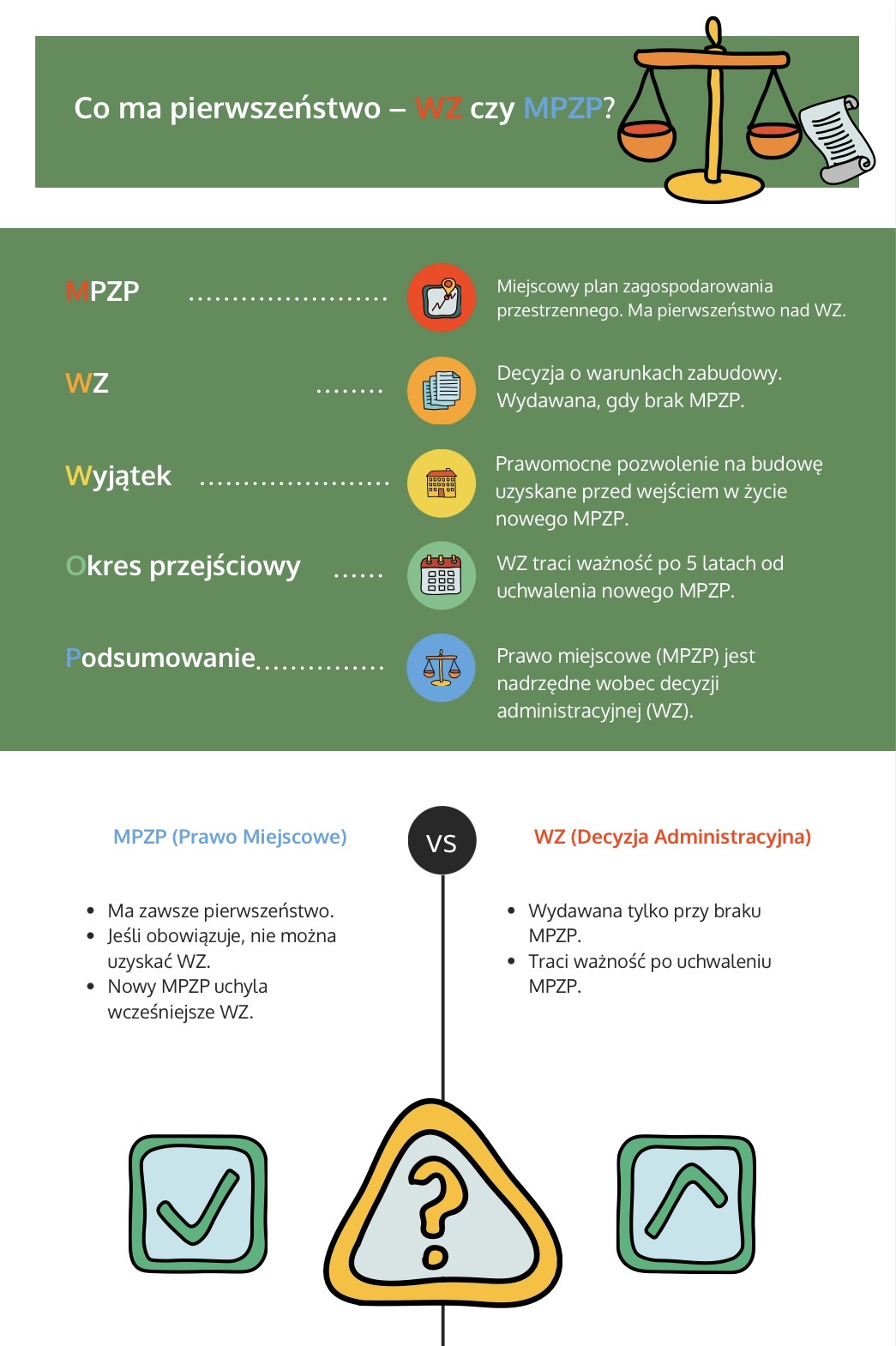 Co jest ważniejsze MPZP czy WZ?