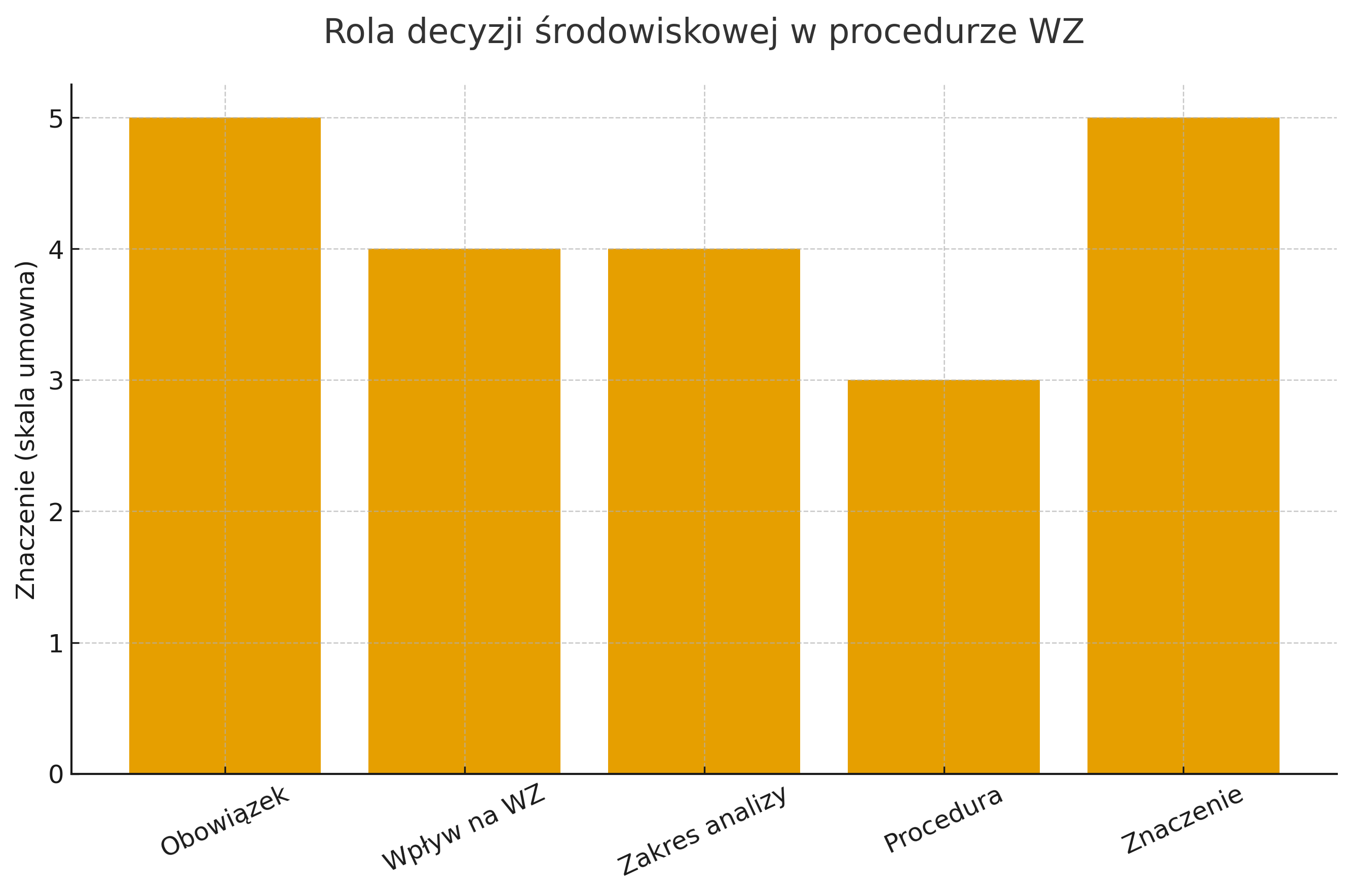 Rola decyzji środowiskowej