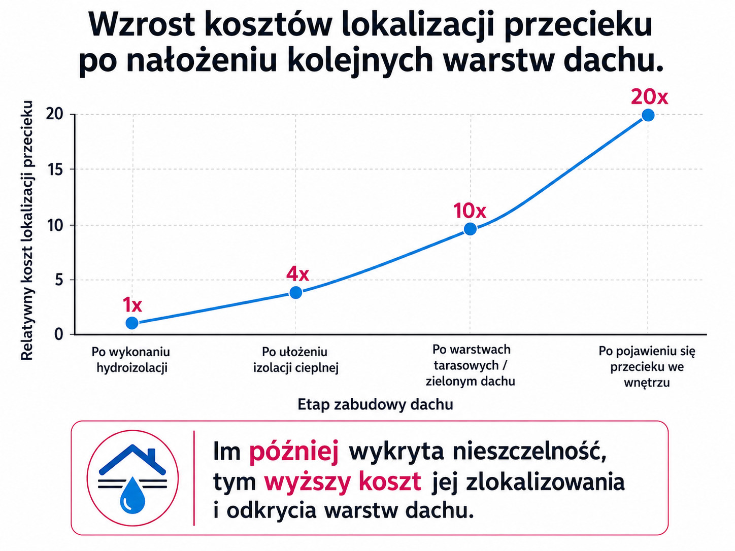 Wzrost kosztów lokalizacji przecieku po nałożeniu kolejnych warstw dachu