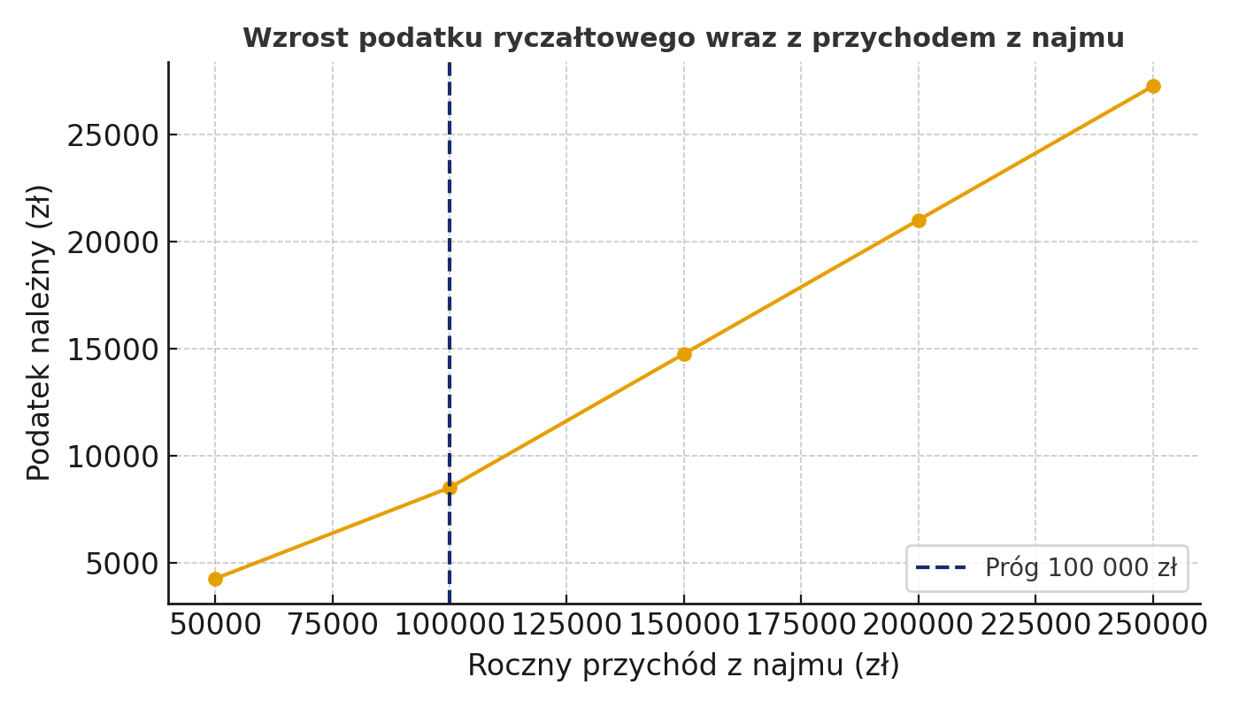 Wzrost podatku ryczałtowego wraz z przychodem z najmu