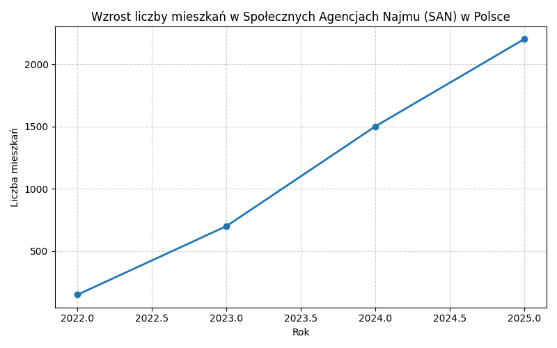 Wzrost liczby mieszkań w Społecznych Agencjach Najmu (SAN) w Polsce w latach 2022–2025