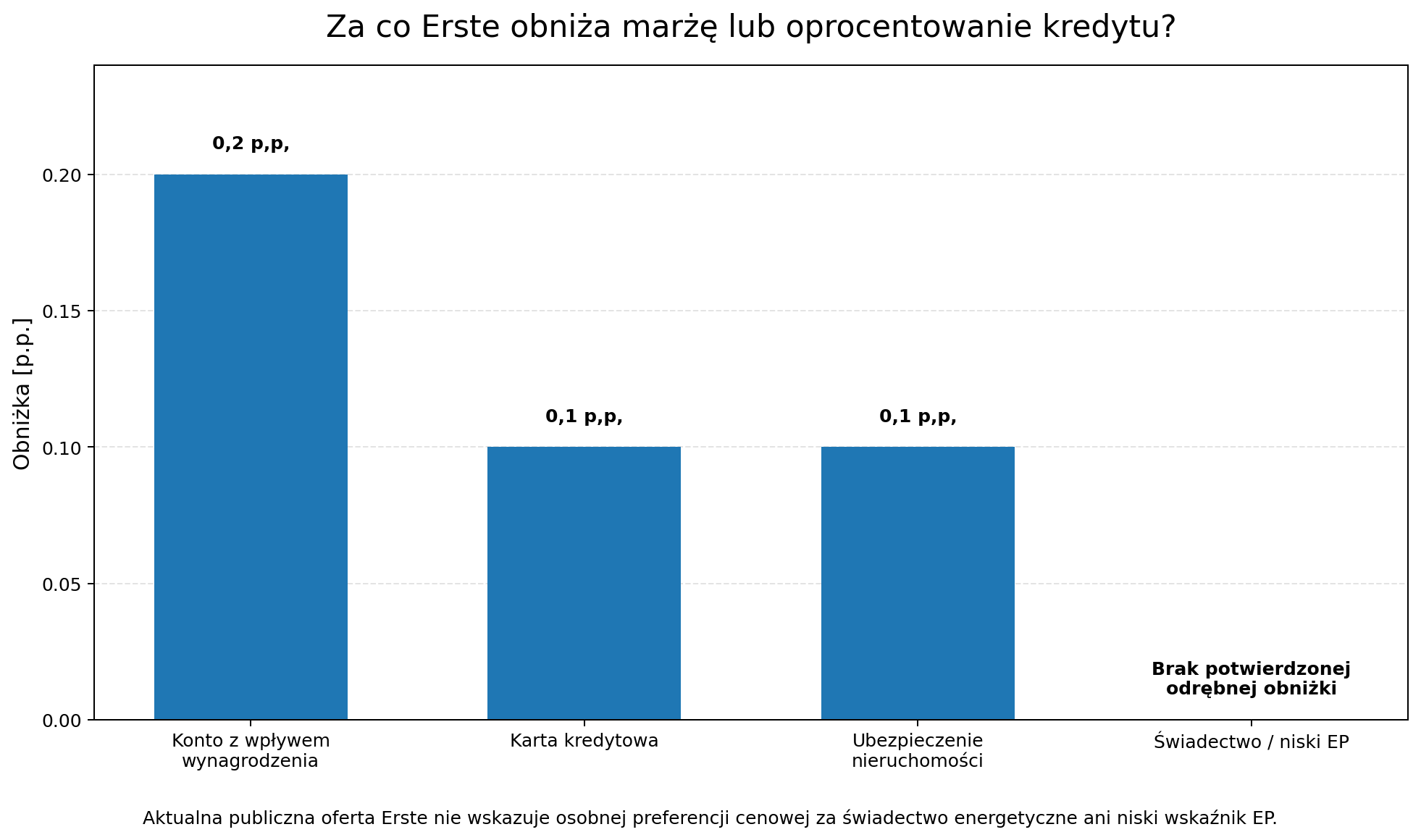Za co Erste obniża marżę lub oprocentowanie?
