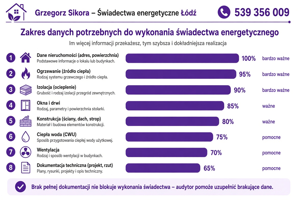 Zakres danych potrzebnych do wykonania świadectwa energetycznego
