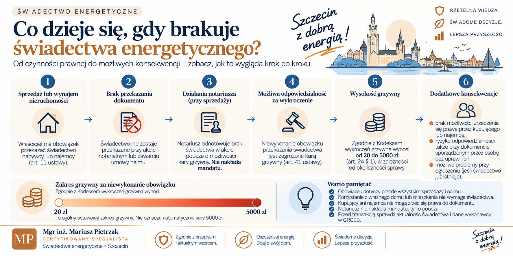 Zakres grzywny wynikający z ogólnych przepisów o wykroczeniach