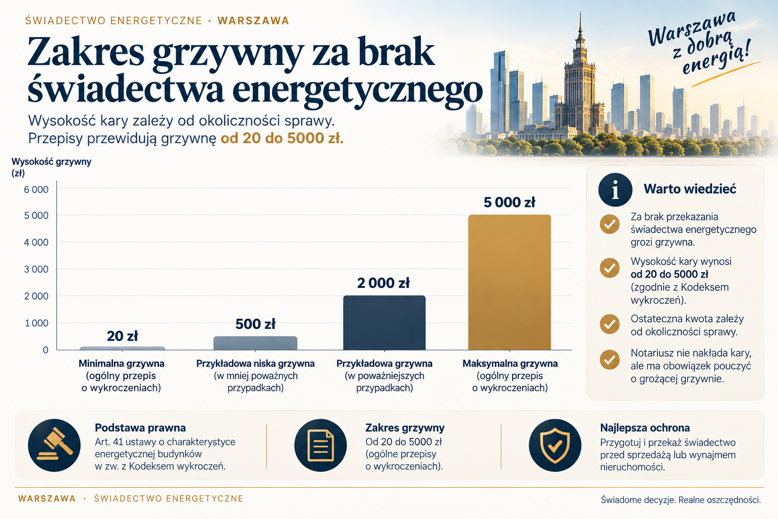Zakres grzywny wynikający z ogólnych przepisów o wykroczeniach