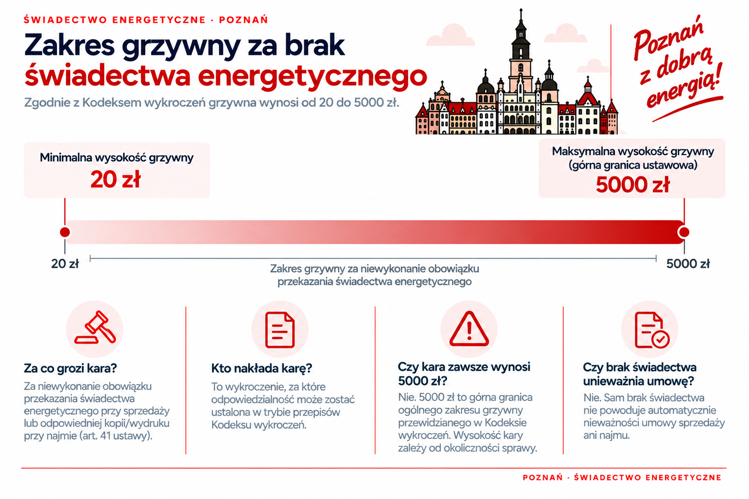 Zakres grzywny wynikający z ogólnych przepisów o wykroczeniach