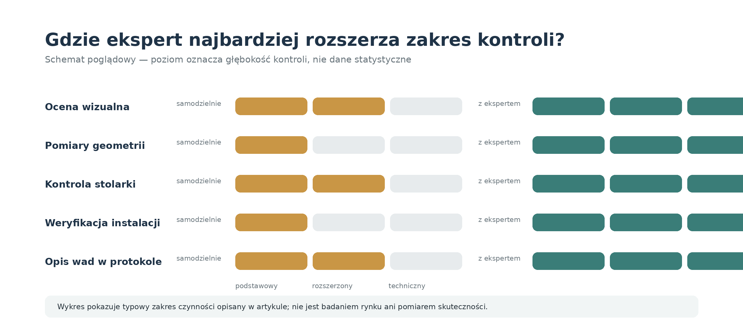 Zakres kontroli mieszkania – samodzielnie i z ekspertem