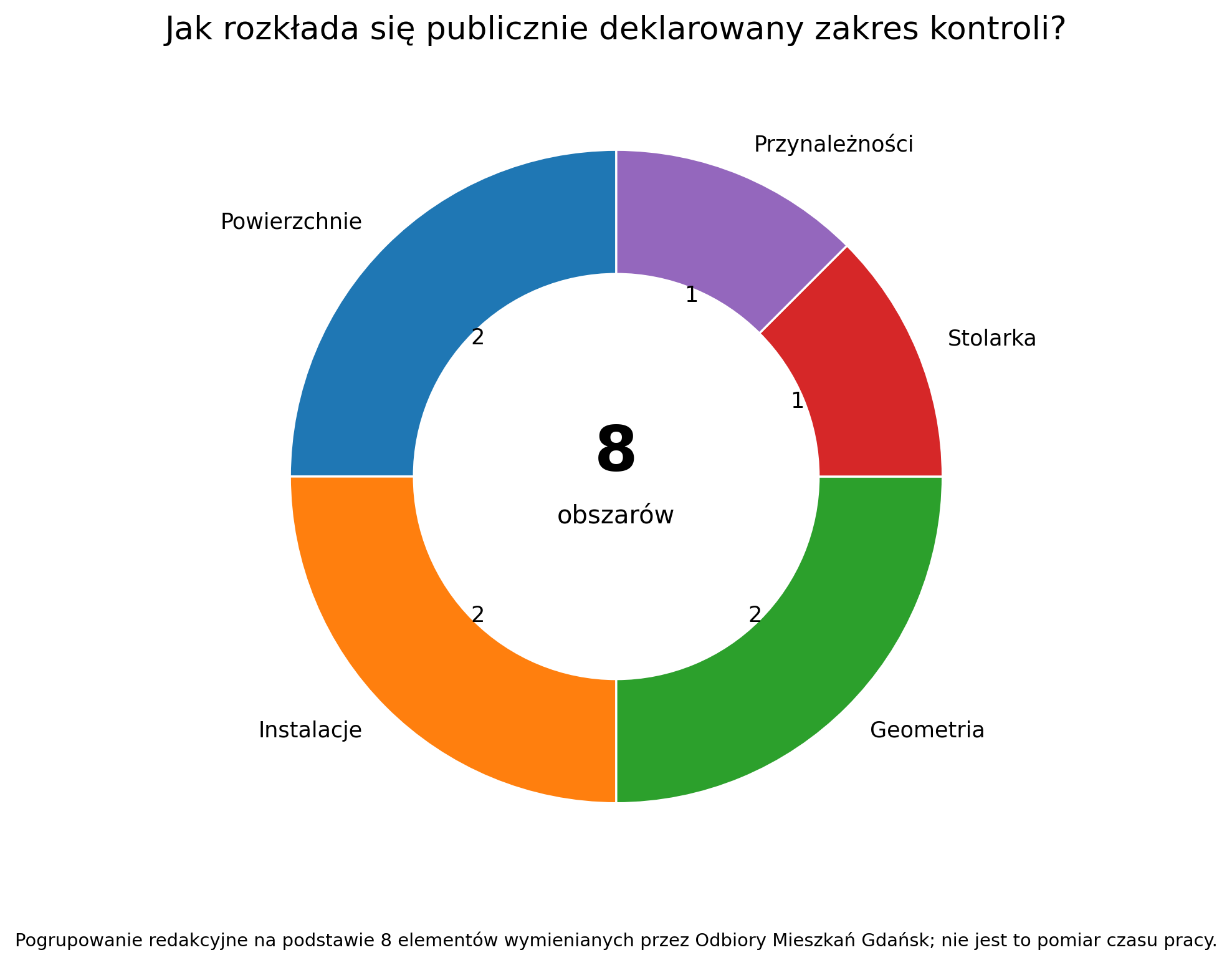 Publicznie deklarowany zakres kontroli – 8 obszarów w 5 grupach