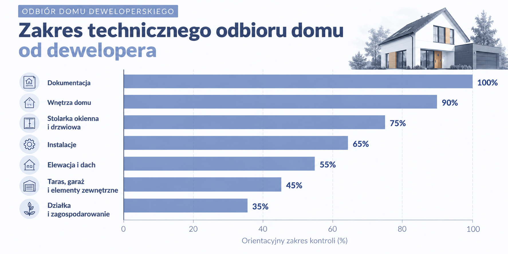 Zakres technicznego odbioru domu od dewelopera