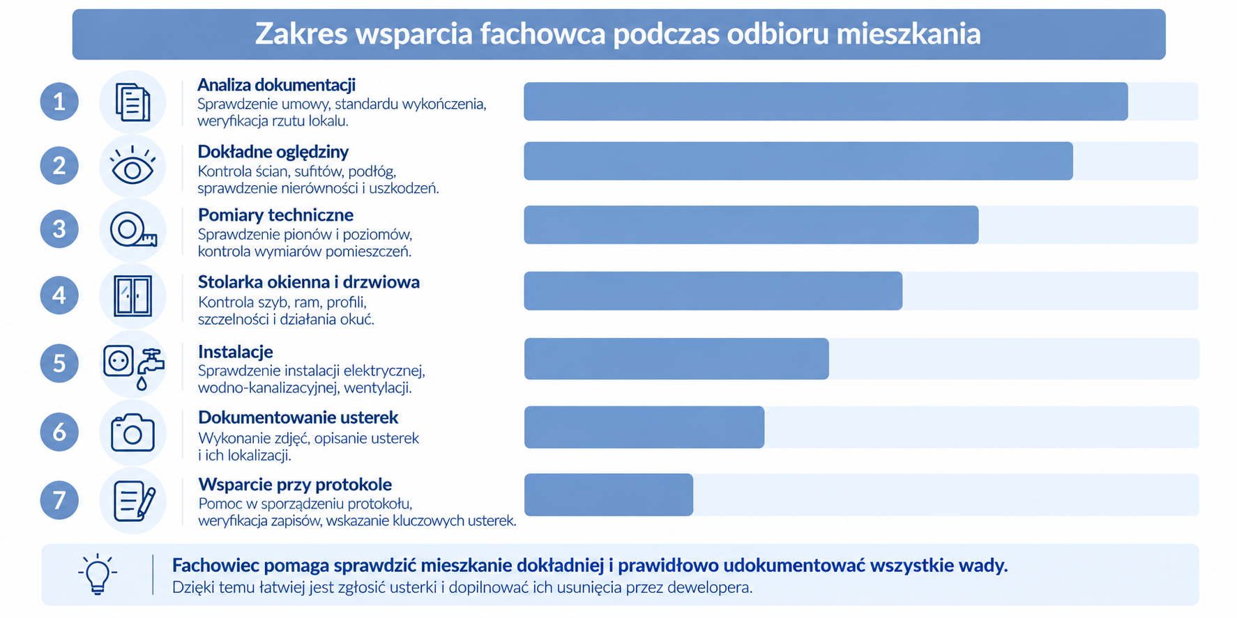 Zakres wsparcia fachowca podczas odbioru mieszkania