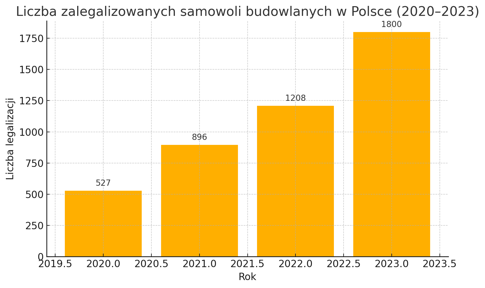 Liczba zalegalizowanych samowoli
