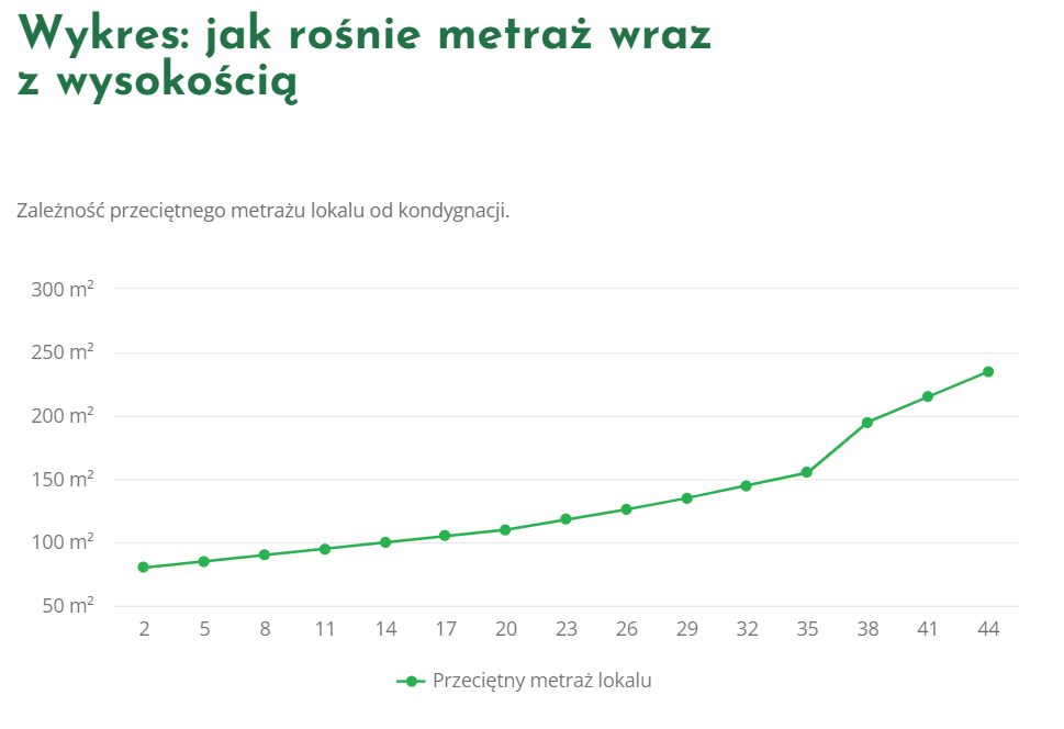 zależność metrażu lokalu od kondygnacji