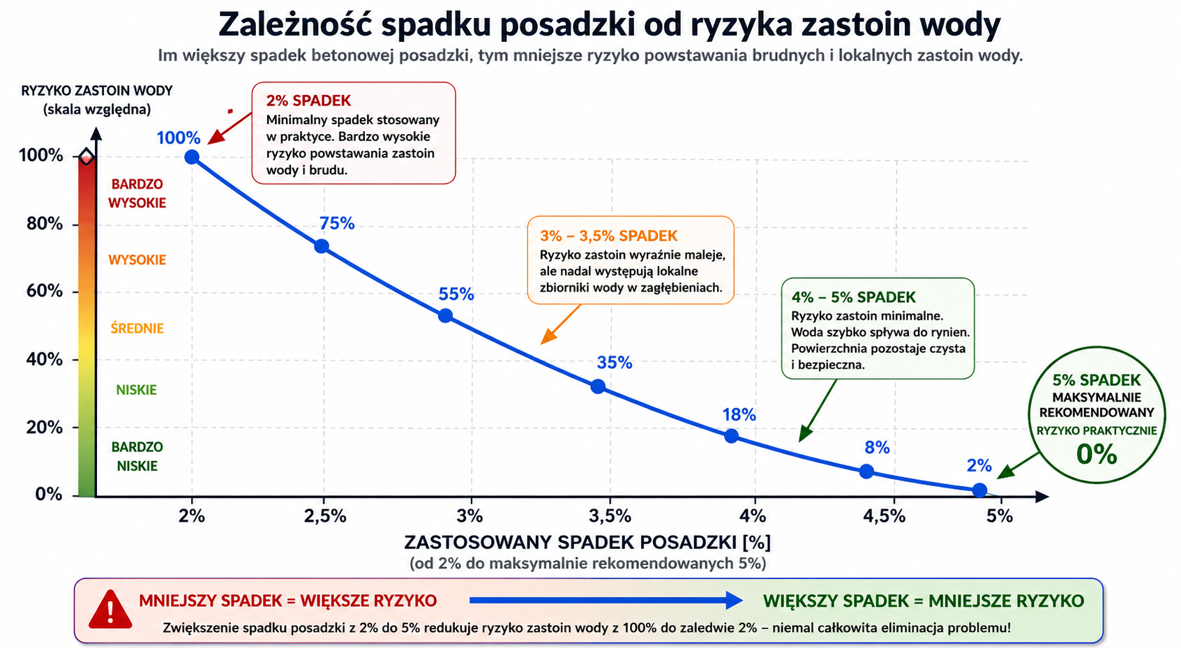 Zależność spadku posadzki od ryzyka zastoin wody