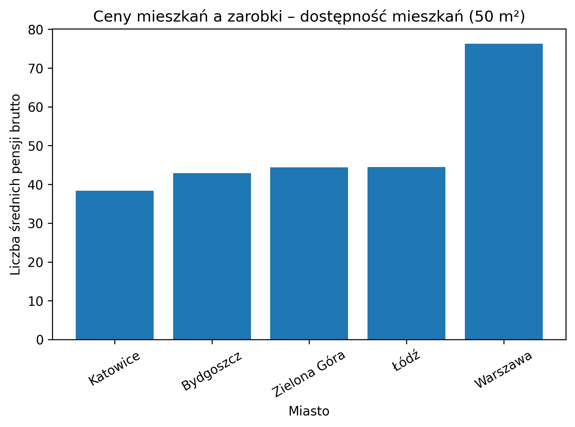 Dostępność mieszkań w wybranych miastach wojewódzki i Warszawie.