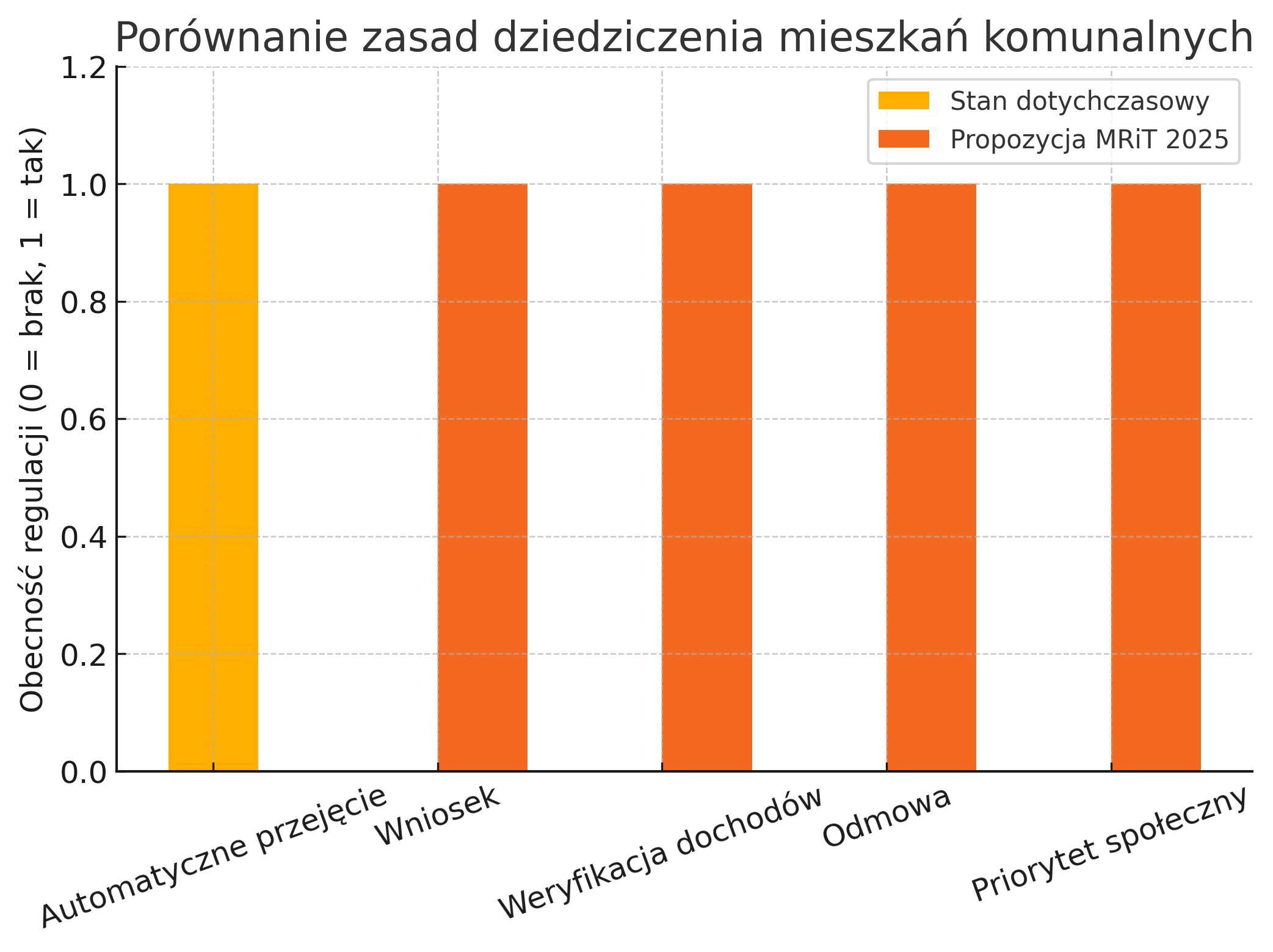 Zasady dziedziczenia lokali komunalnych