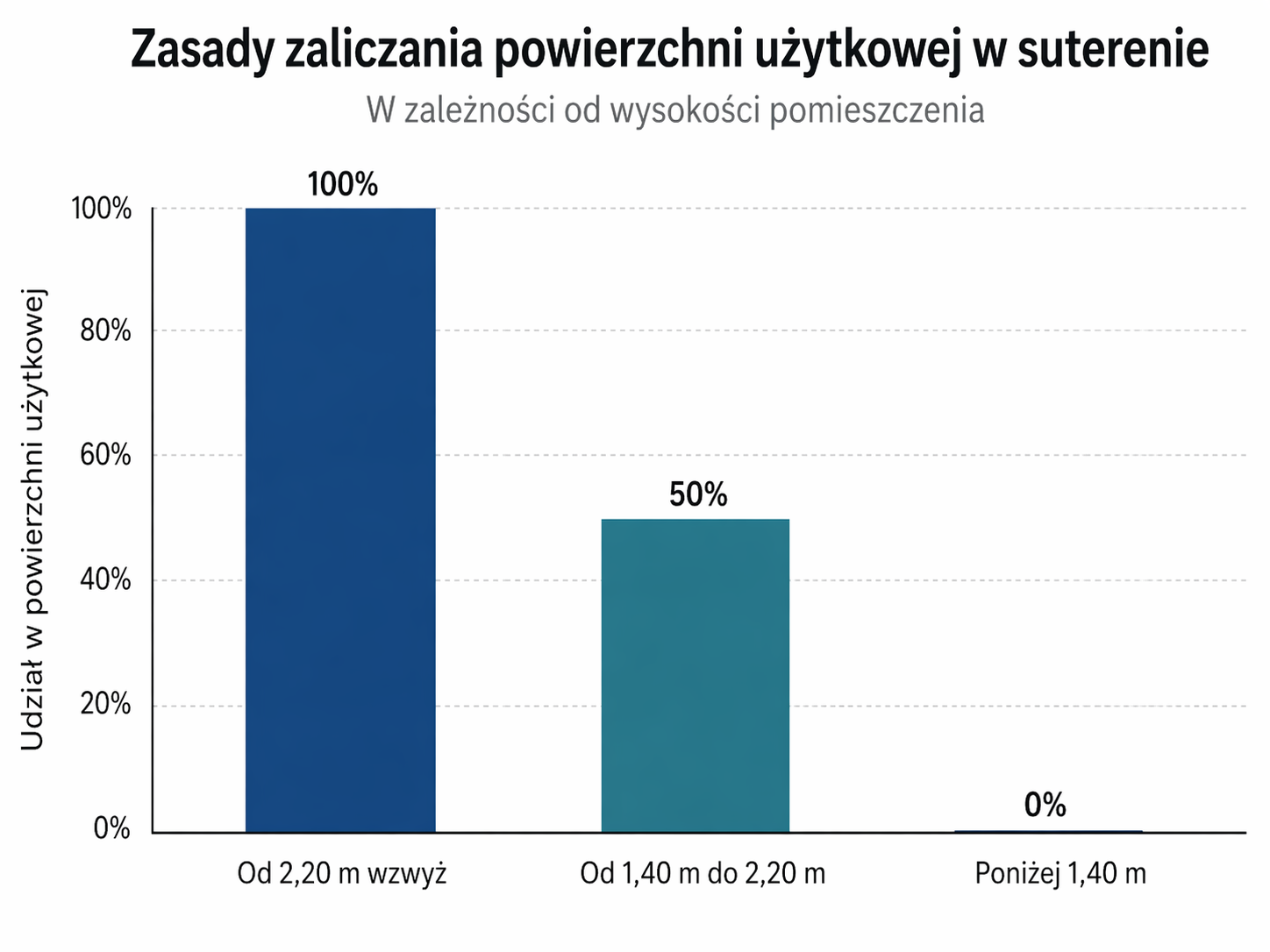 Zasady zaliczania powierzchni użytkowej w suterenie