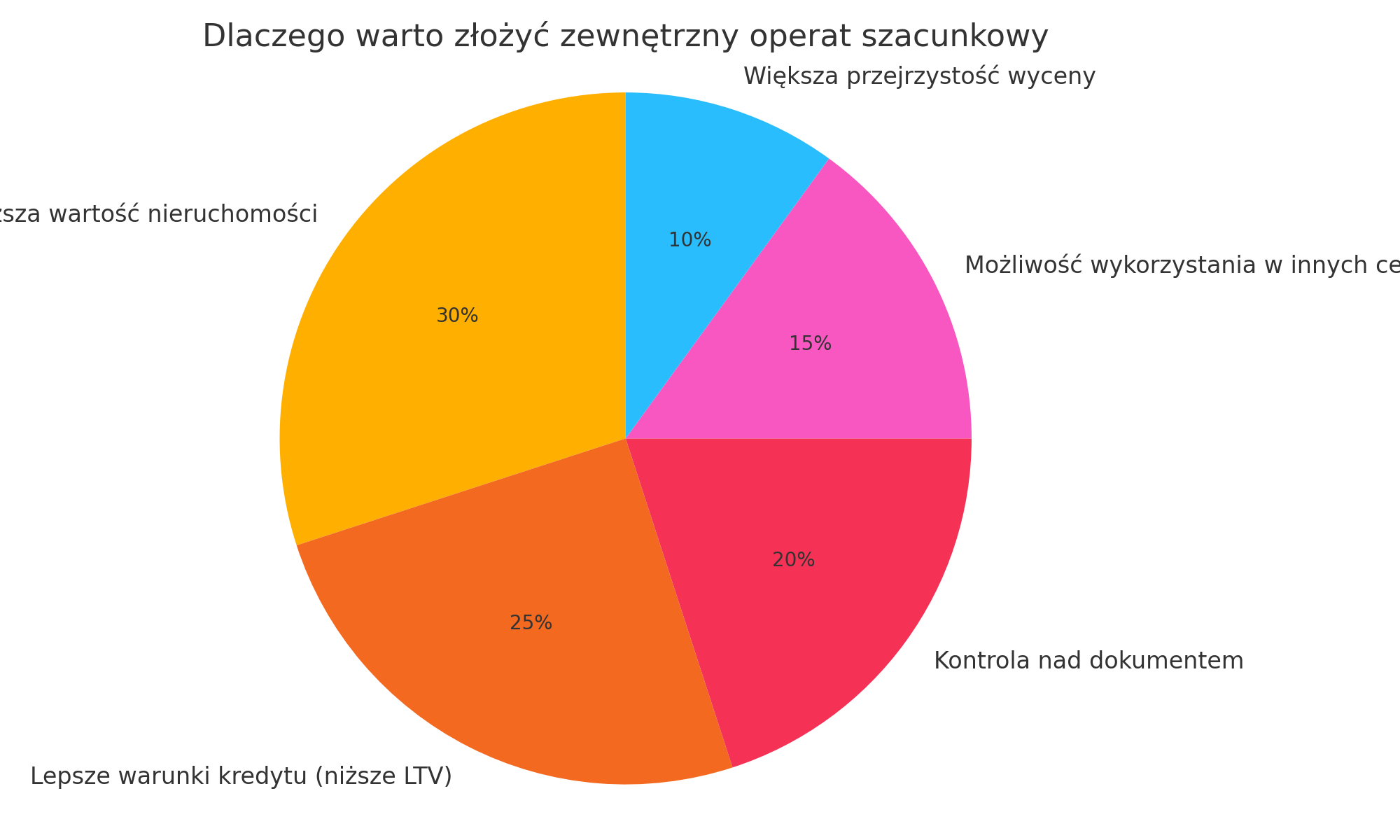 Dlaczego warto złożyć zewnętrzny operat szacunkowy? Dlaczego warto złożyć zewnętrzny operat szacunkowy?