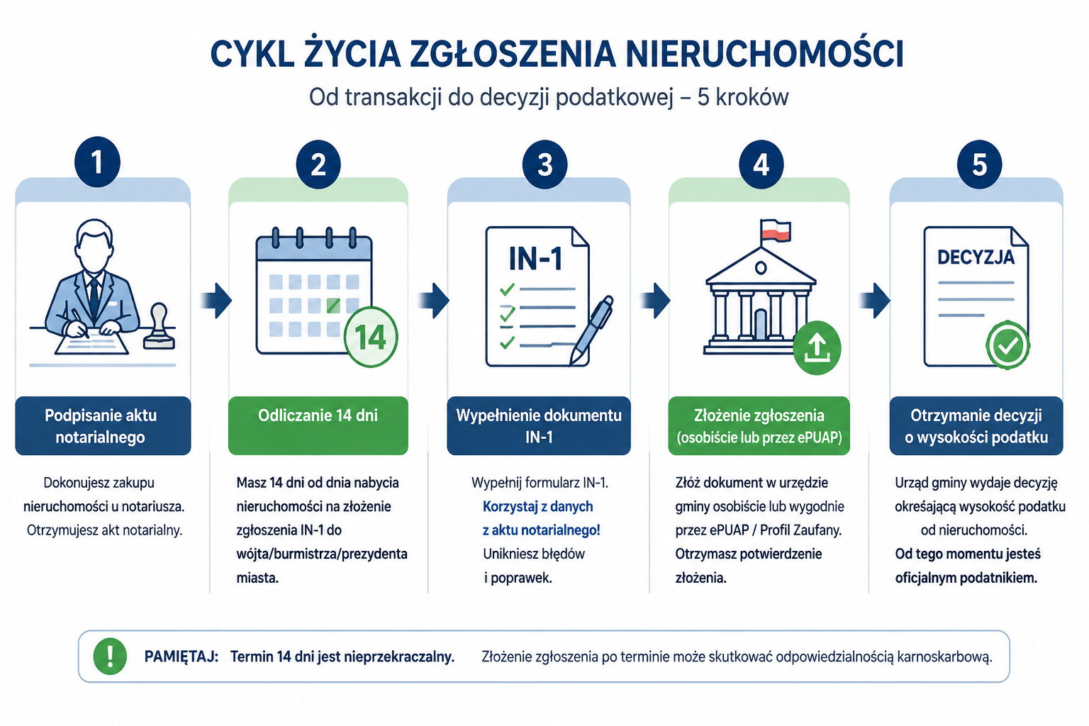 Cykl życia zgłoszenia nieruchomości