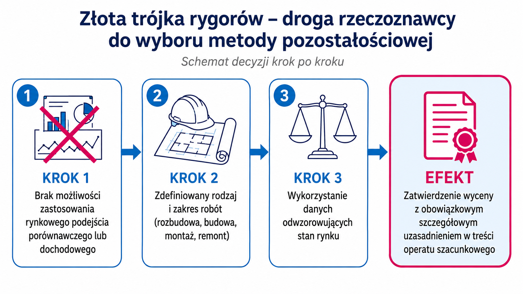 Złota trójka rygorów