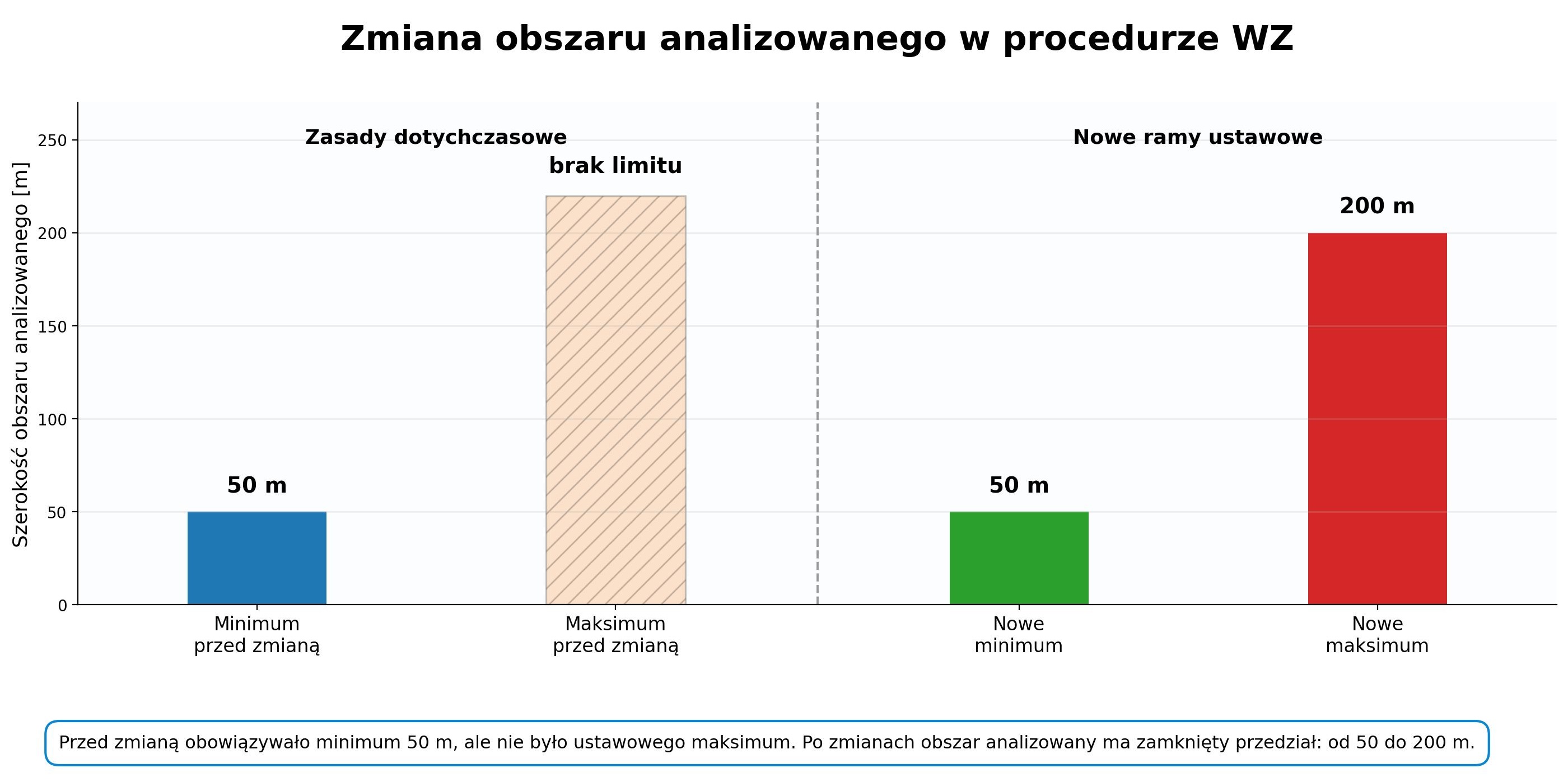 Zmiana obszaru analizowanego w procedurze wz