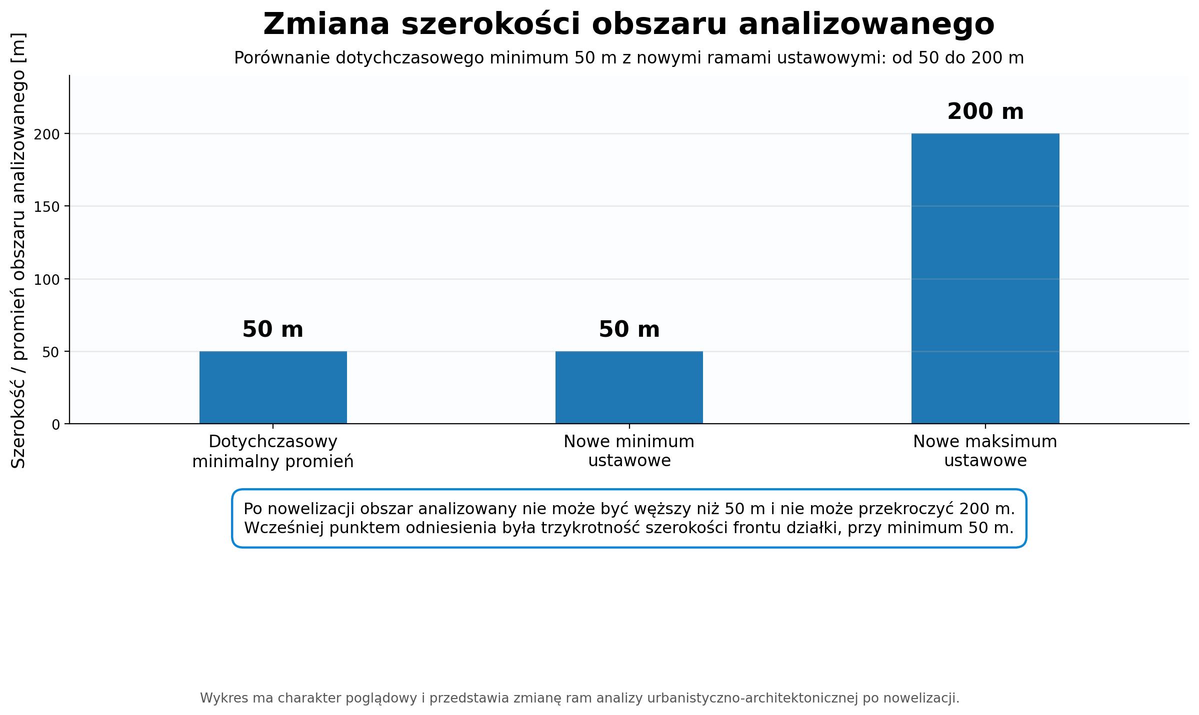Zmiana szerokości obszaru analizowanego