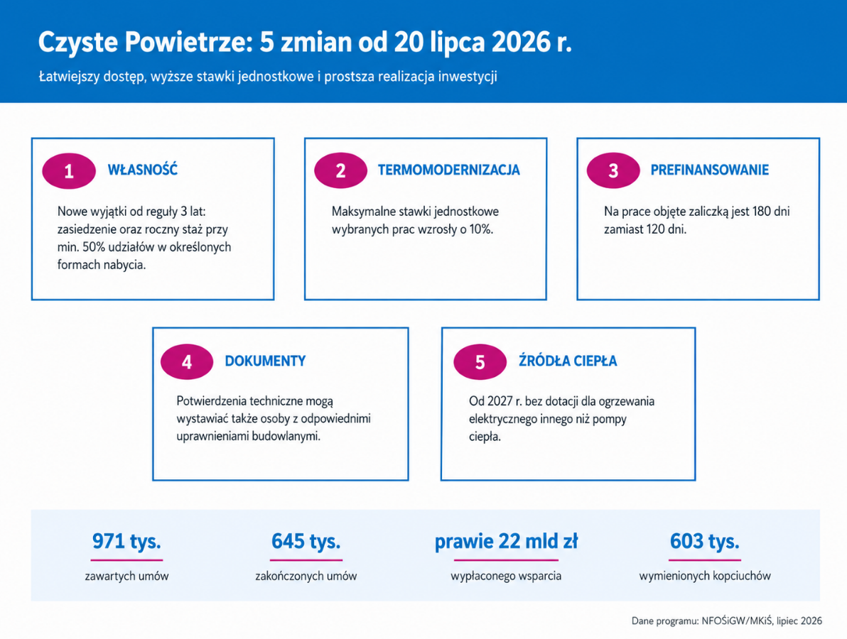 Pięć kluczowych zmian oraz skala programu Czyste Powietrze