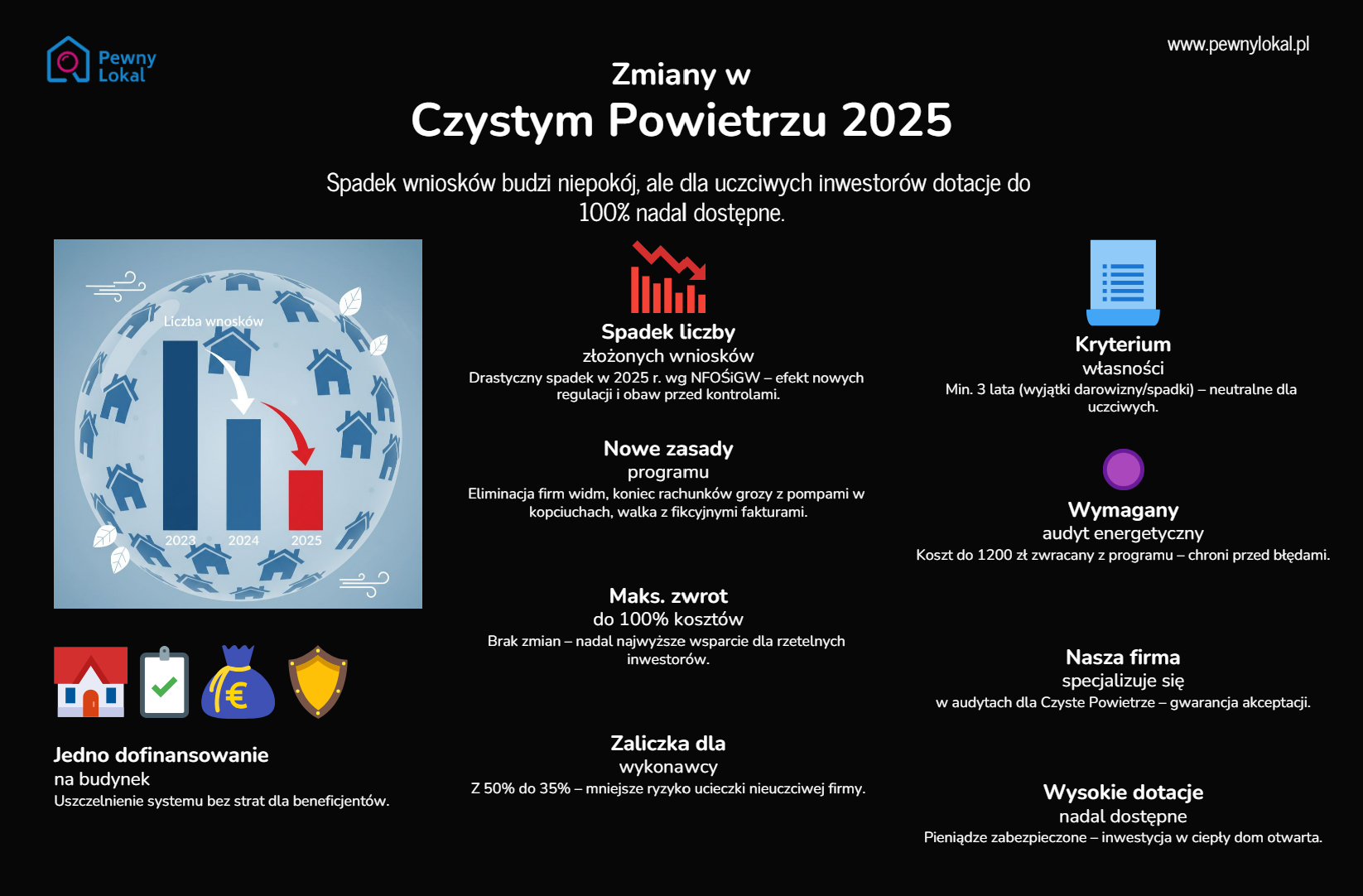 Zmiany w programie Czyste Powietrze 2025