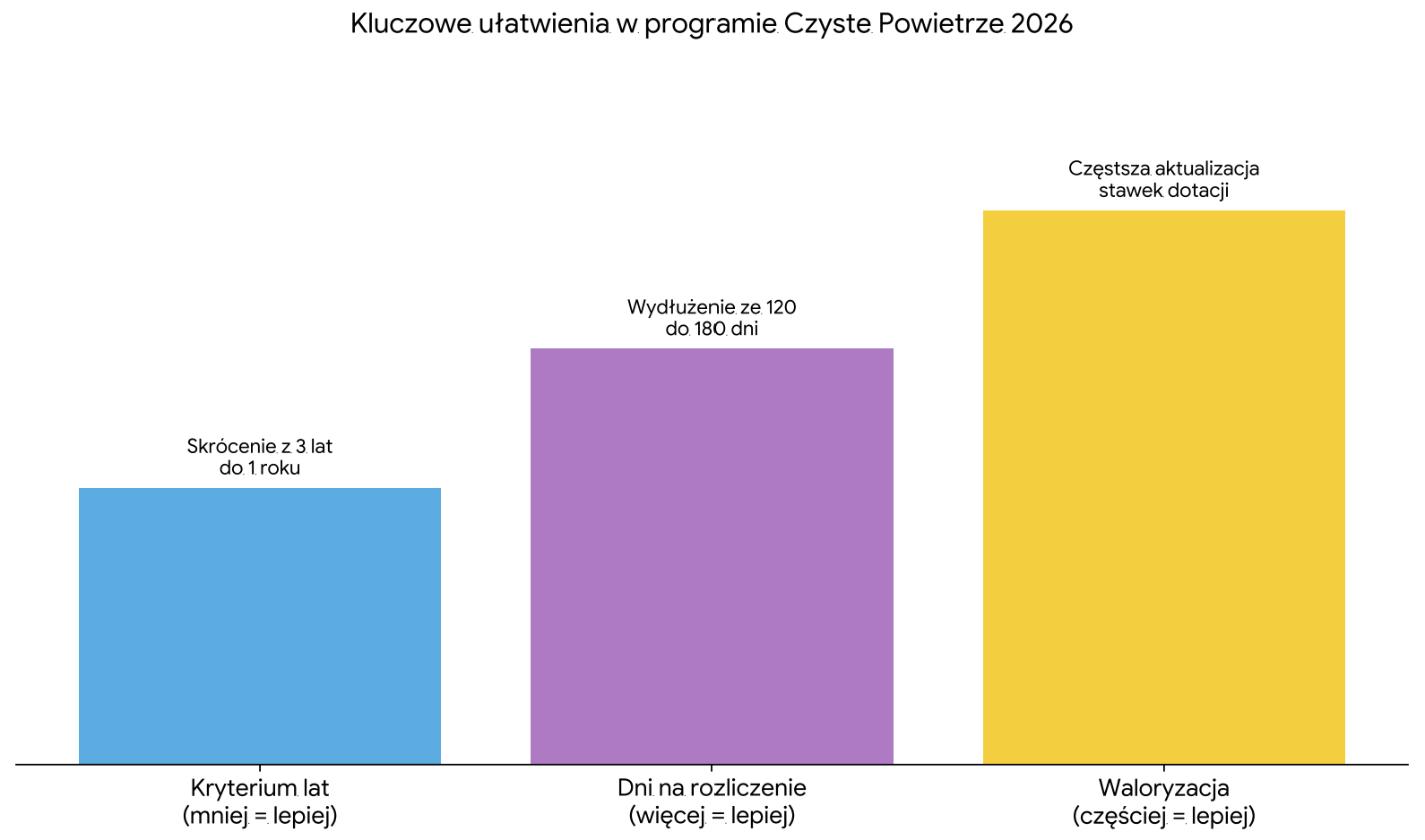 Zmiany w programie czyste powietrze