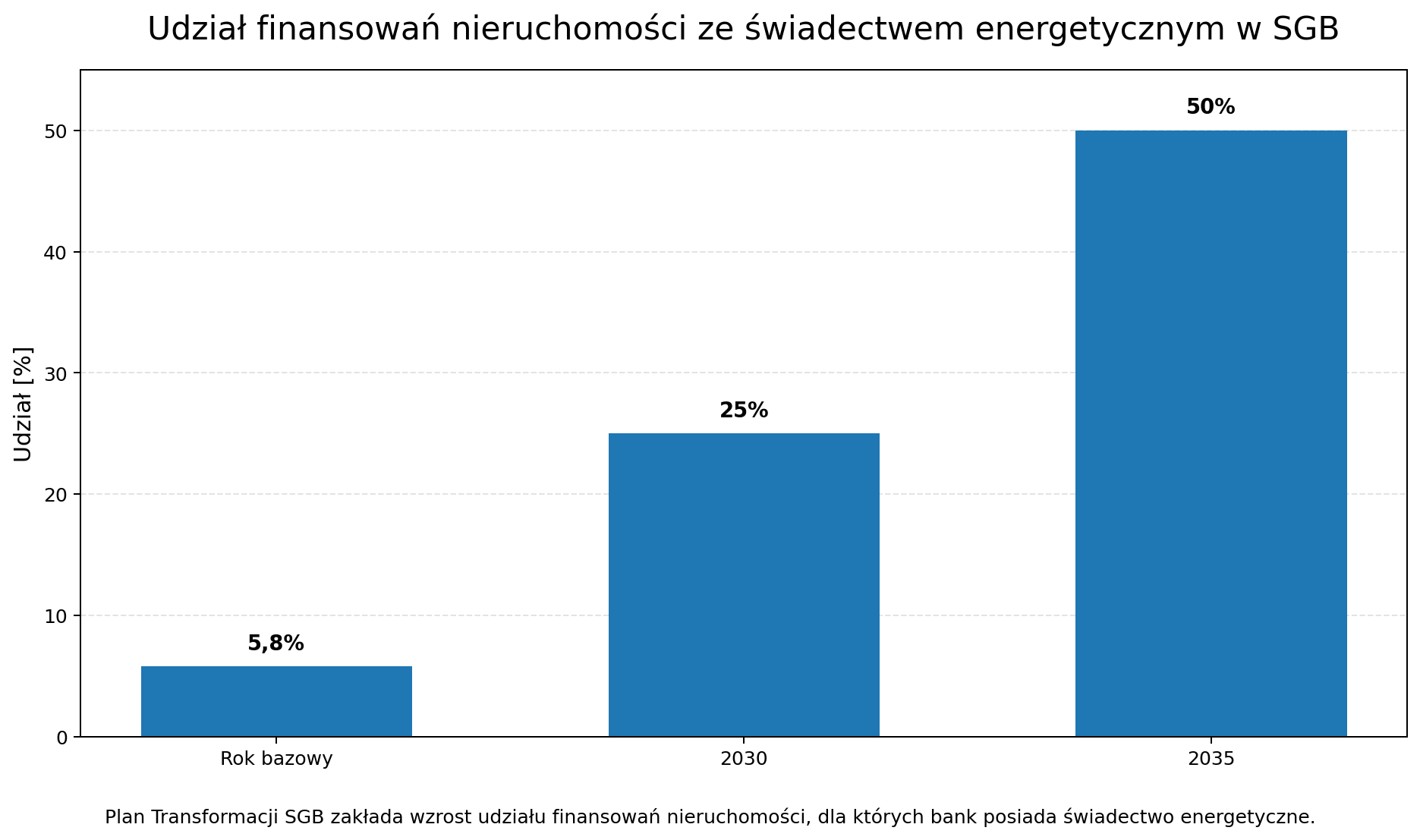 Znaczenie świadectw energetycznych w strategii SGB