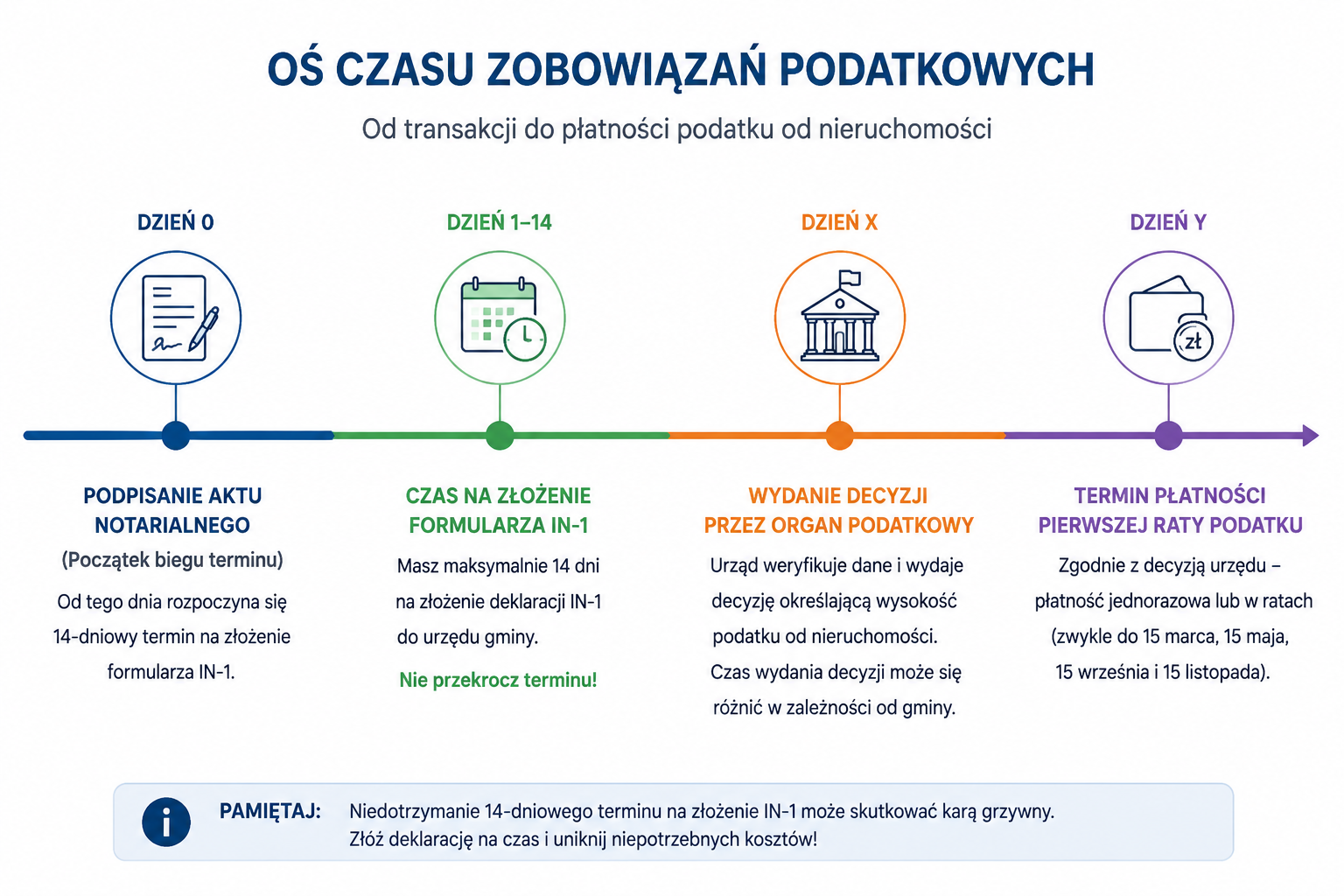 Oś czasu zobowiązań podatkowych