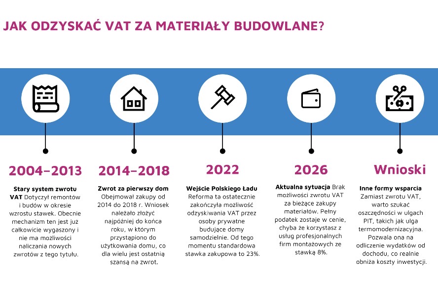 Zwrot VAT za materiały budowlane