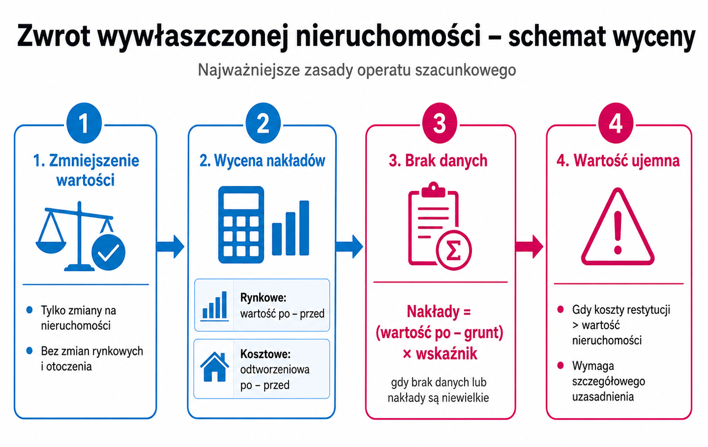 Zwrot wywłaszczonej nieruchomości - schemat wyceny
